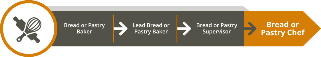 Bread or Pastry Chef Career Path Bread or Pastry Chef Career Path