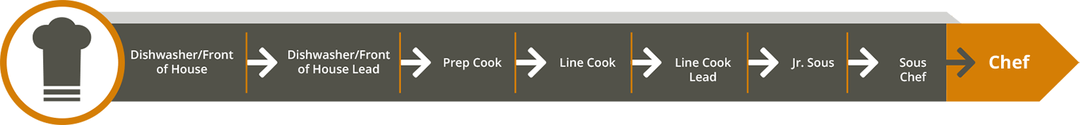 Chef Career Path